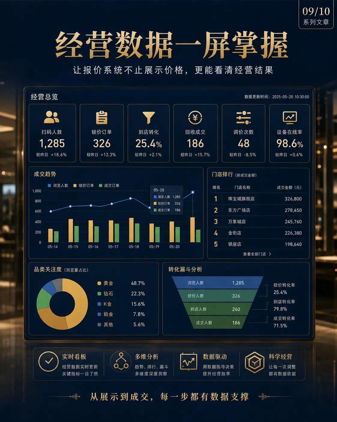 珠宝门店数字化，不应只停留在收银和进销存